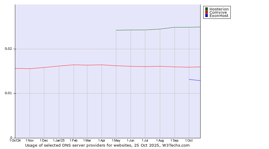 Historical trends in the usage of Hosterion vs. Comvive vs. ExonHost