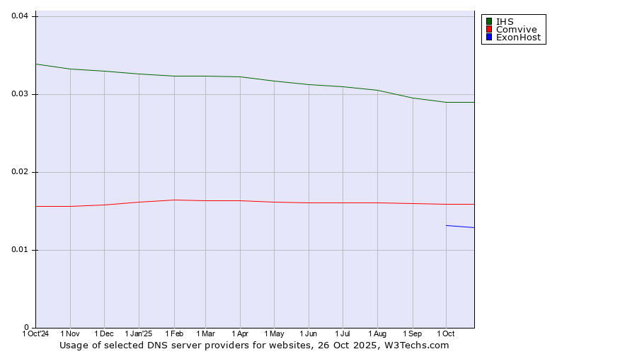Historical trends in the usage of IHS vs. Comvive vs. ExonHost