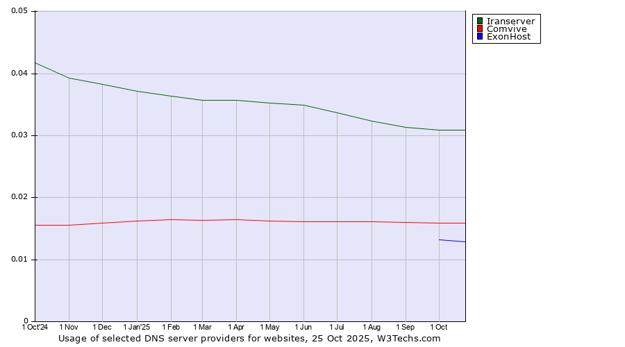 Historical trends in the usage of Iranserver vs. Comvive vs. ExonHost