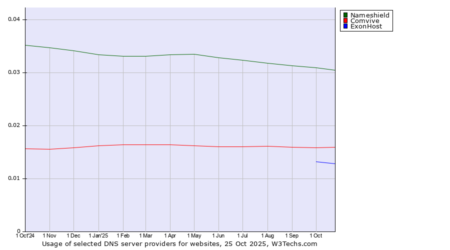 Historical trends in the usage of Nameshield vs. Comvive vs. ExonHost