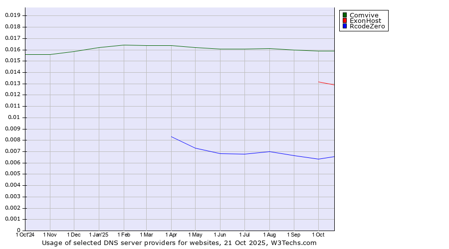 Historical trends in the usage of Comvive vs. ExonHost vs. RcodeZero