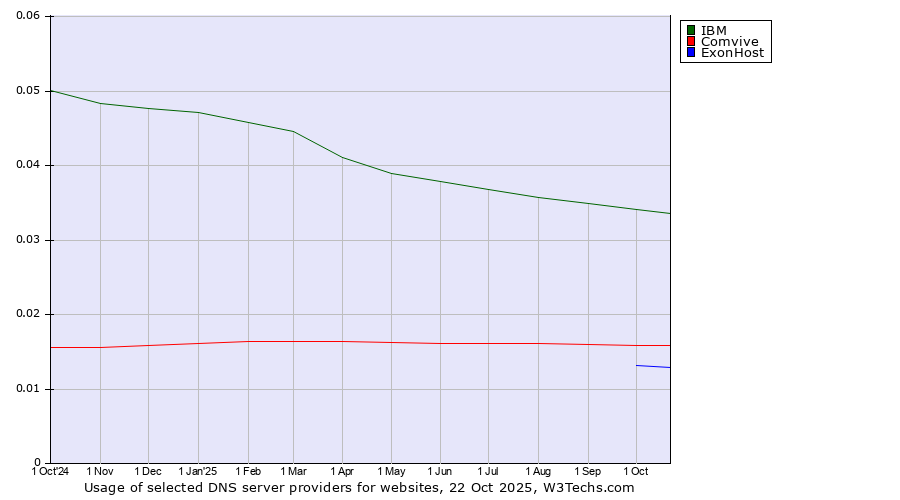 Historical trends in the usage of IBM vs. Comvive vs. ExonHost