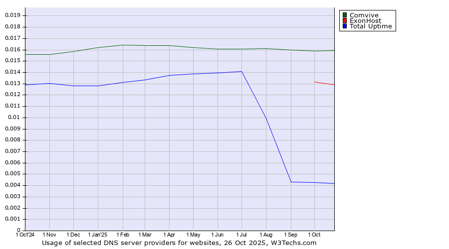 Historical trends in the usage of Comvive vs. ExonHost vs. Total Uptime