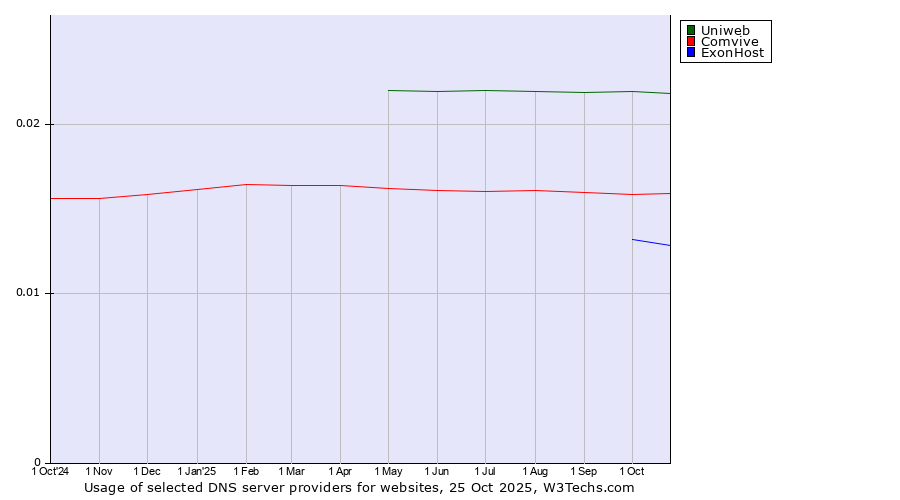 Historical trends in the usage of Uniweb vs. Comvive vs. ExonHost