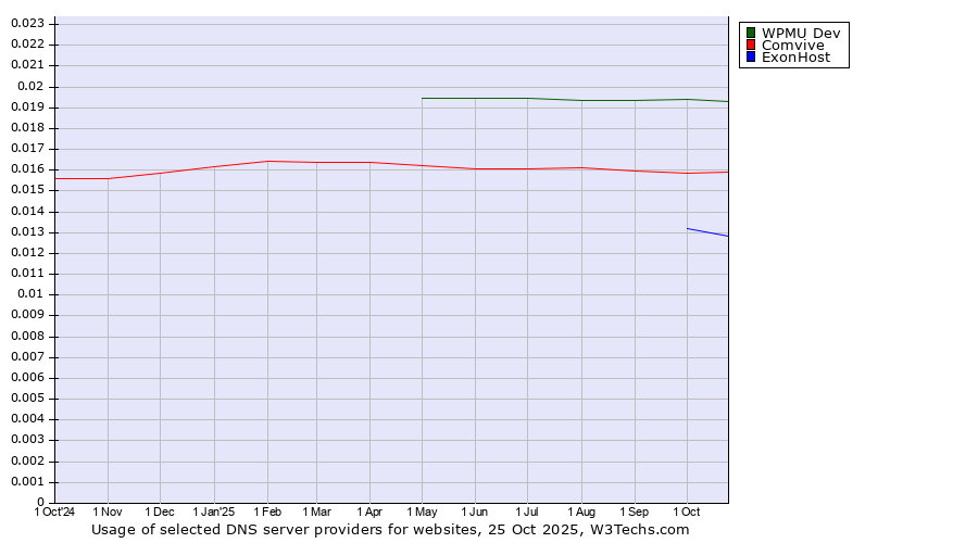 Historical trends in the usage of WPMU Dev vs. Comvive vs. ExonHost