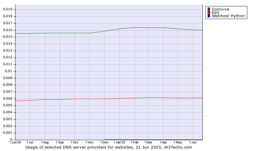 Historical trends in the usage of Comvive vs. Ezit vs. Webhost Python