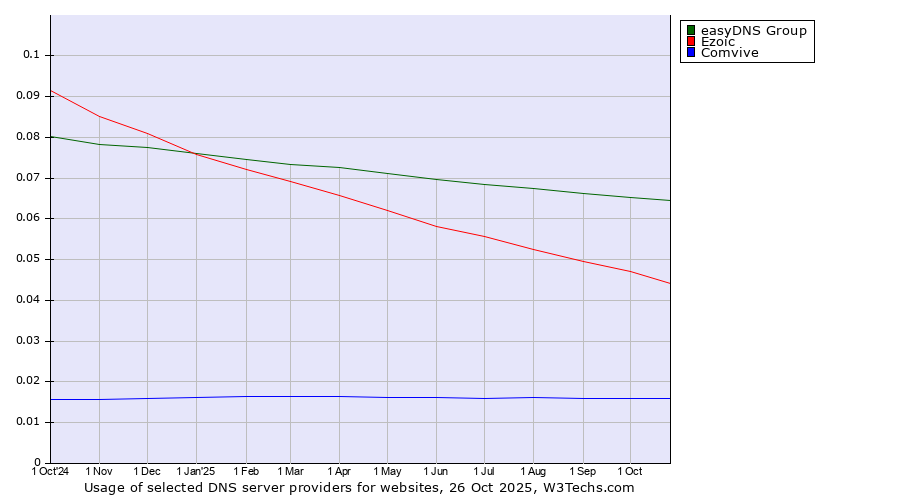 Historical trends in the usage of easyDNS Group vs. Ezoic vs. Comvive
