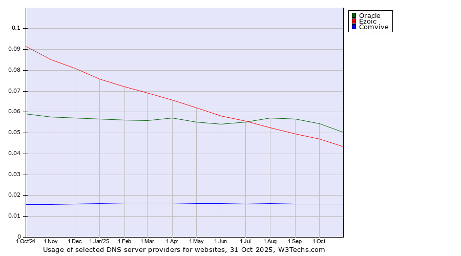 Historical trends in the usage of Oracle vs. Ezoic vs. Comvive
