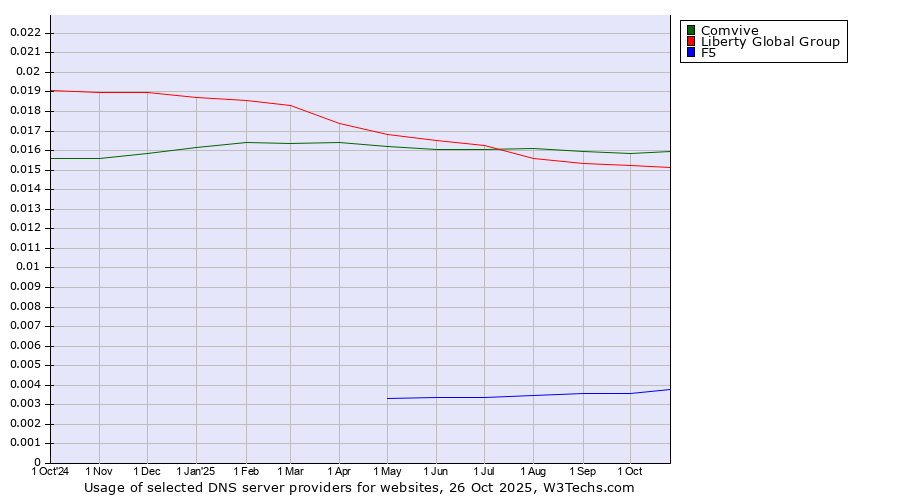 Historical trends in the usage of Comvive vs. Liberty Global Group vs. F5