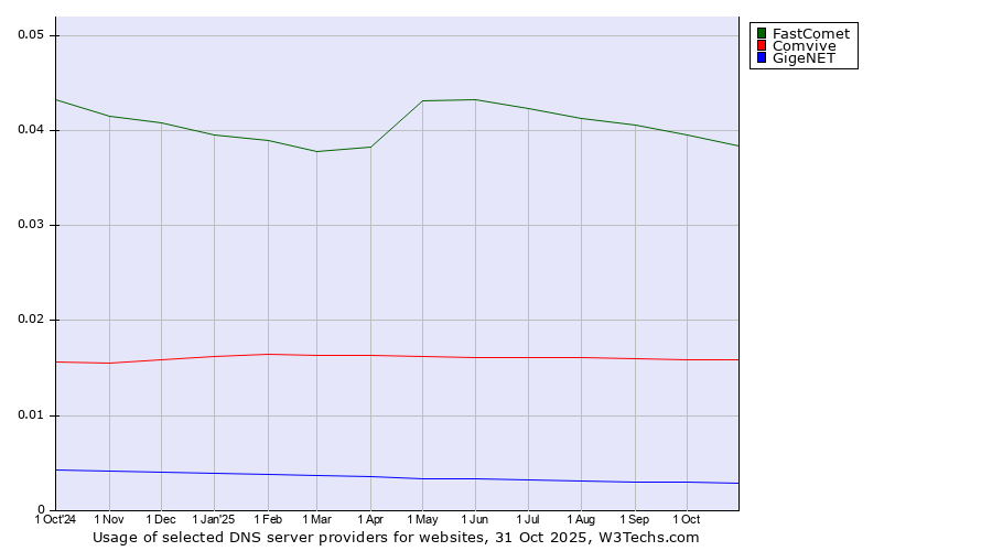 Historical trends in the usage of FastComet vs. Comvive vs. GigeNET