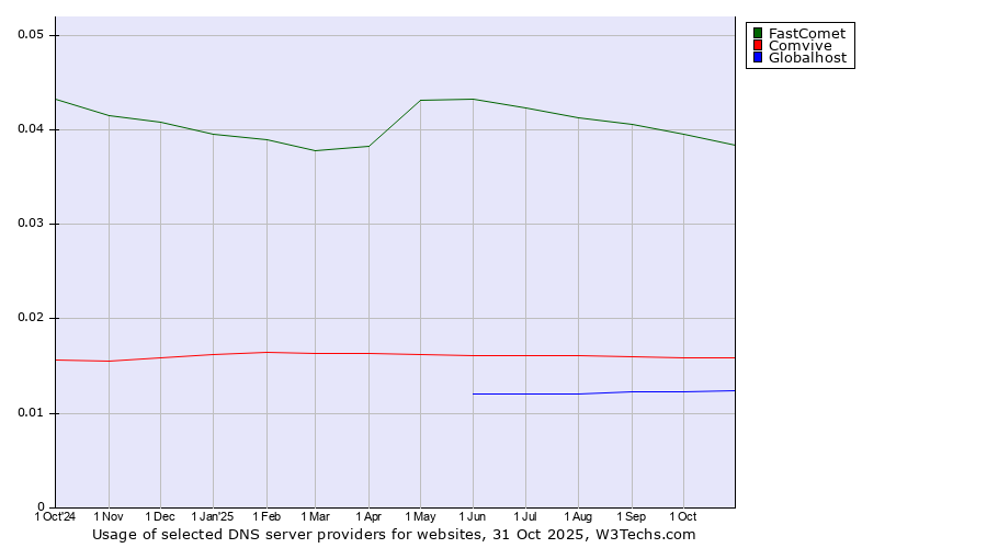 Historical trends in the usage of FastComet vs. Comvive vs. Globalhost