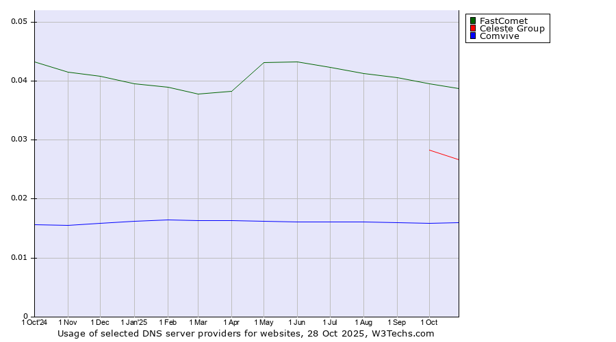 Historical trends in the usage of FastComet vs. Celeste Group vs. Comvive