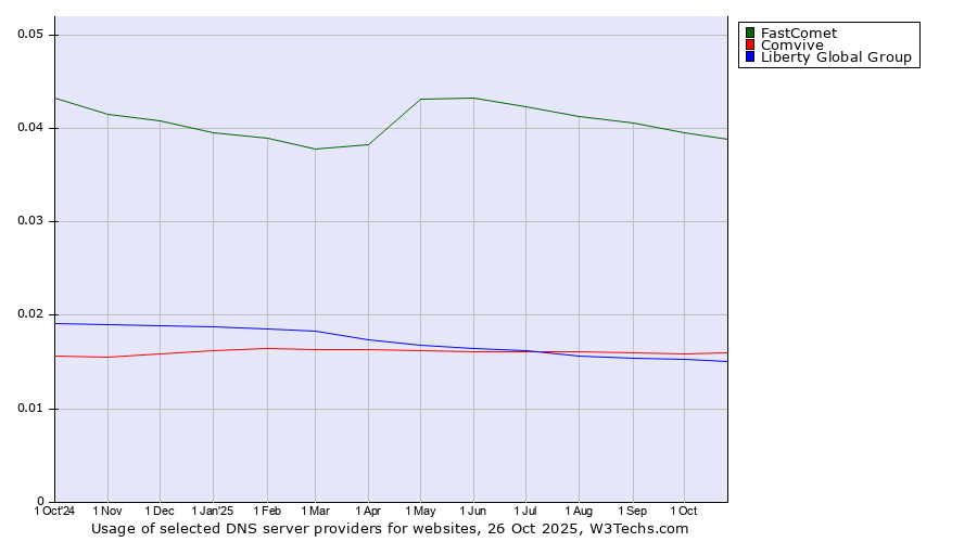 Historical trends in the usage of FastComet vs. Comvive vs. Liberty Global Group
