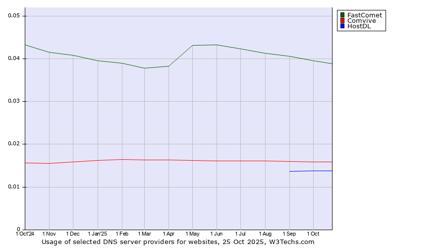 Historical trends in the usage of FastComet vs. Comvive vs. HostDL