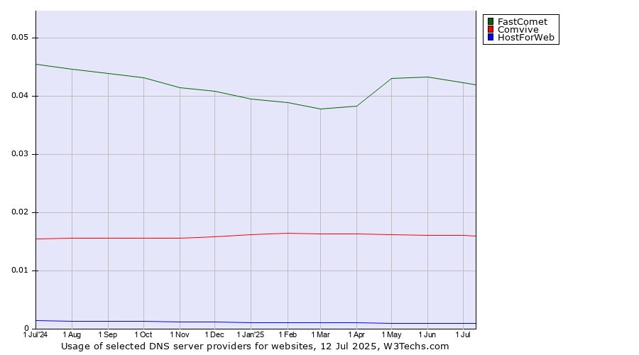 Historical trends in the usage of FastComet vs. Comvive vs. HostForWeb