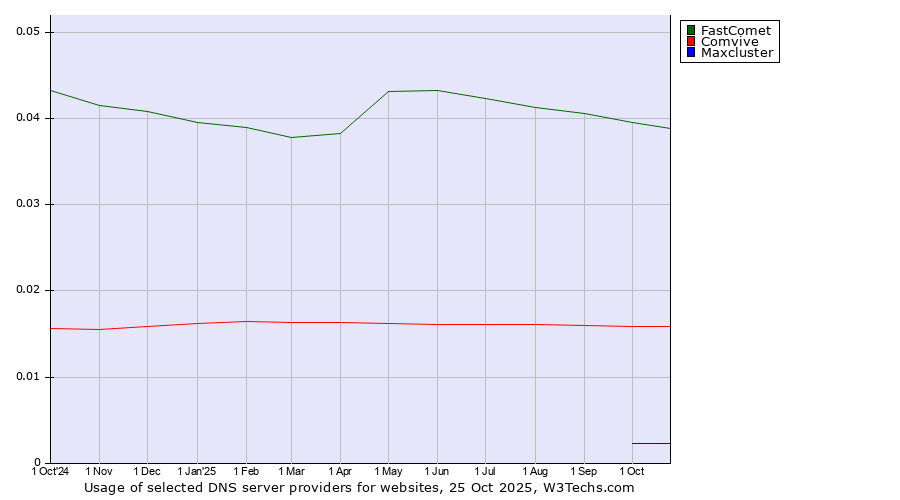 Historical trends in the usage of FastComet vs. Comvive vs. Maxcluster