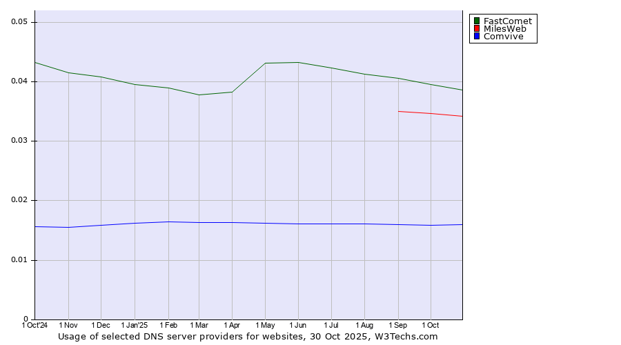 Historical trends in the usage of FastComet vs. MilesWeb vs. Comvive