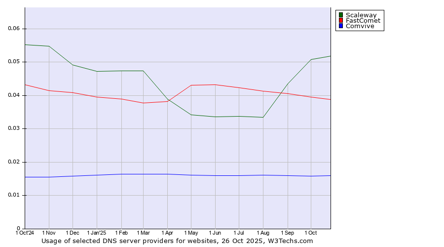 Historical trends in the usage of Scaleway vs. FastComet vs. Comvive