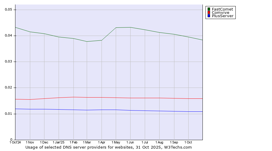 Historical trends in the usage of FastComet vs. Comvive vs. PlusServer