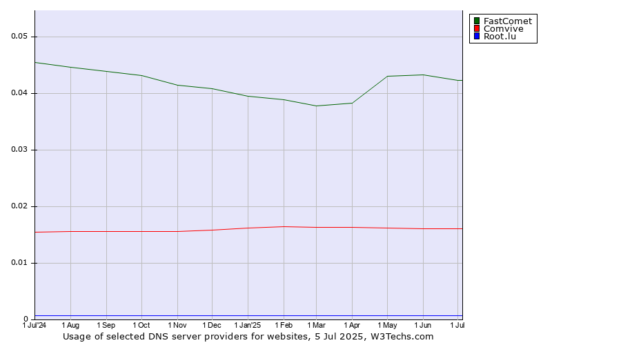 Historical trends in the usage of FastComet vs. Comvive vs. Root.lu