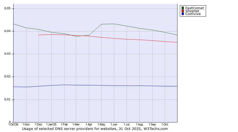 Historical trends in the usage of FastComet vs. Shoptet vs. Comvive