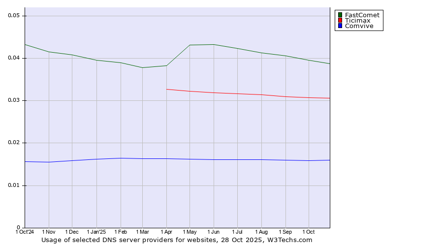 Historical trends in the usage of FastComet vs. Ticimax vs. Comvive