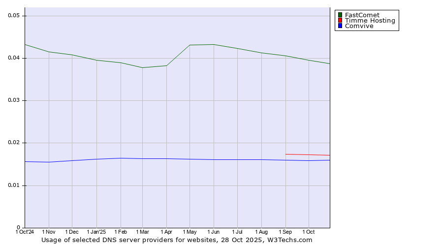 Historical trends in the usage of FastComet vs. Timme Hosting vs. Comvive