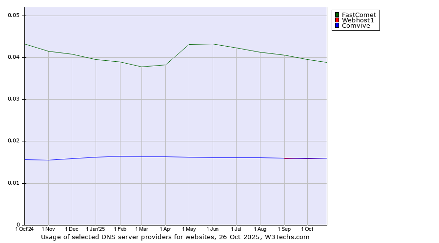 Historical trends in the usage of FastComet vs. Webhost1 vs. Comvive
