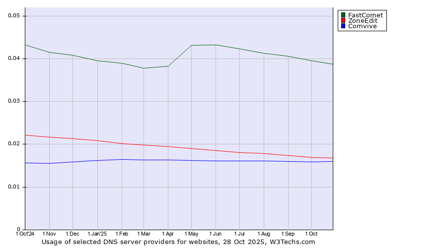 Historical trends in the usage of FastComet vs. ZoneEdit vs. Comvive