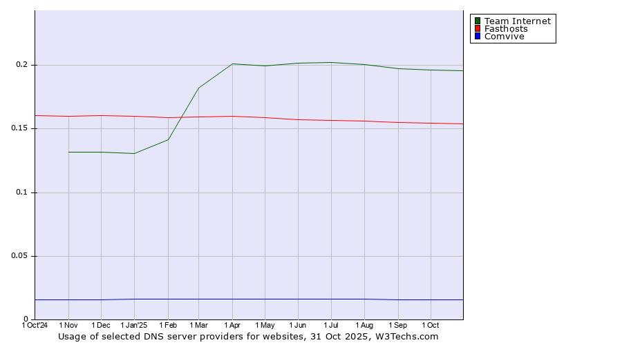 Historical trends in the usage of Team Internet vs. Fasthosts vs. Comvive