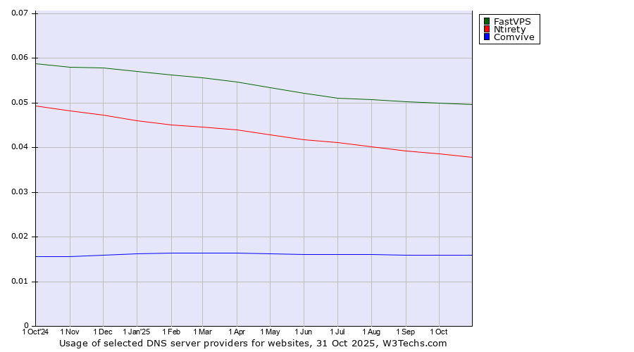 Historical trends in the usage of FastVPS vs. Ntirety vs. Comvive