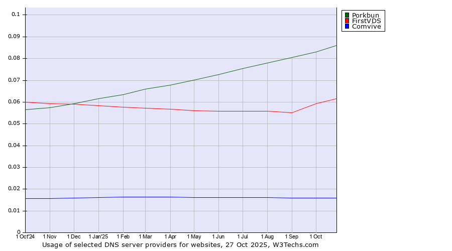 Historical trends in the usage of Porkbun vs. FirstVDS vs. Comvive