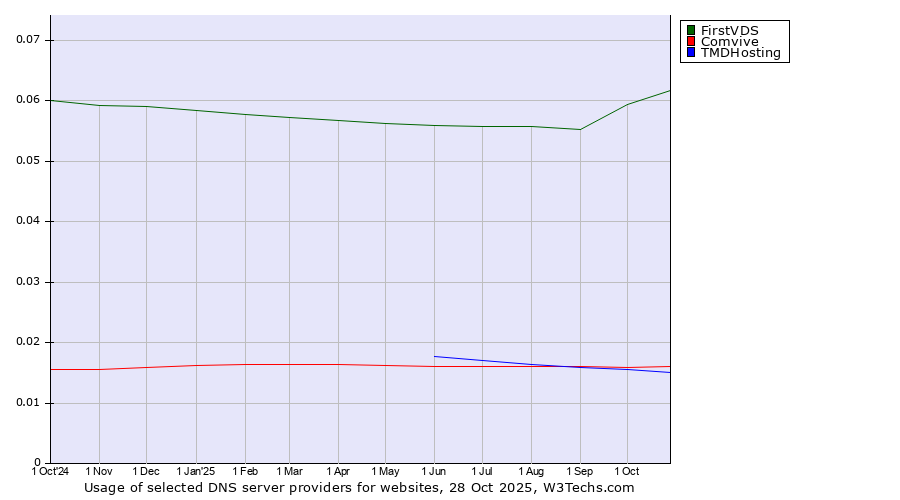 Historical trends in the usage of FirstVDS vs. Comvive vs. TMDHosting