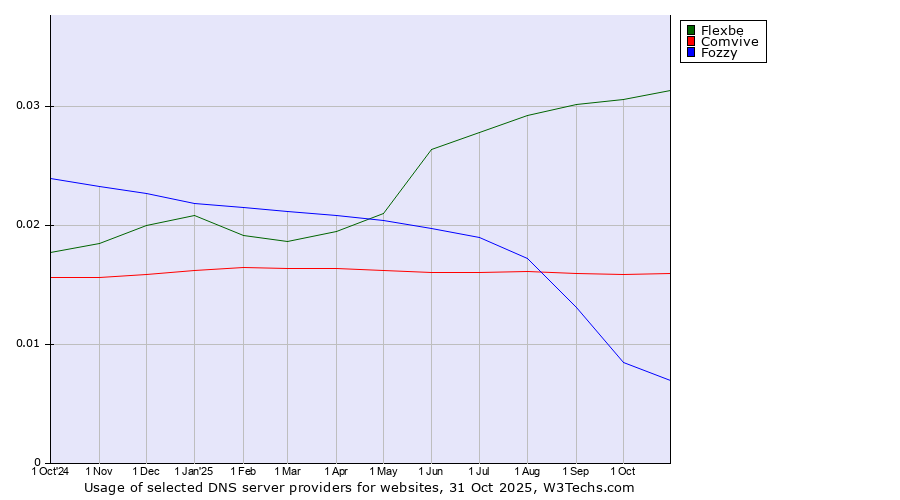 Historical trends in the usage of Flexbe vs. Comvive vs. Fozzy