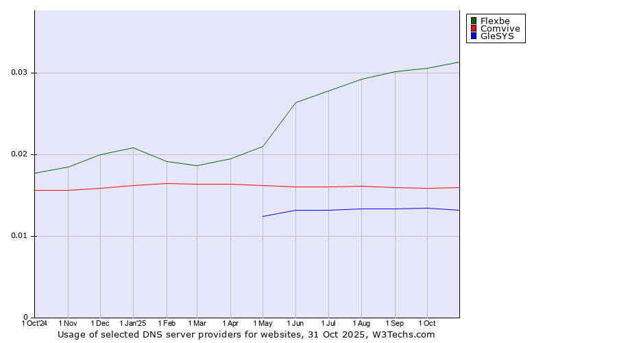 Historical trends in the usage of Flexbe vs. Comvive vs. GleSYS
