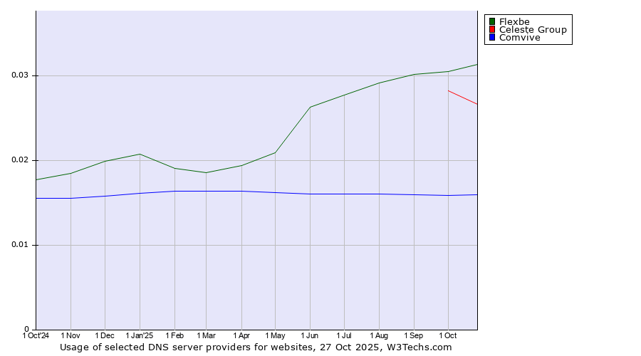Historical trends in the usage of Flexbe vs. Celeste Group vs. Comvive