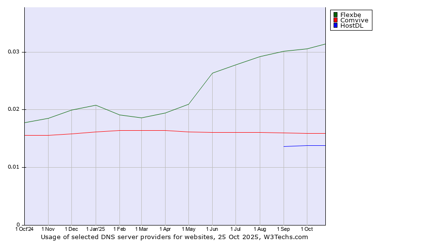 Historical trends in the usage of Flexbe vs. Comvive vs. HostDL