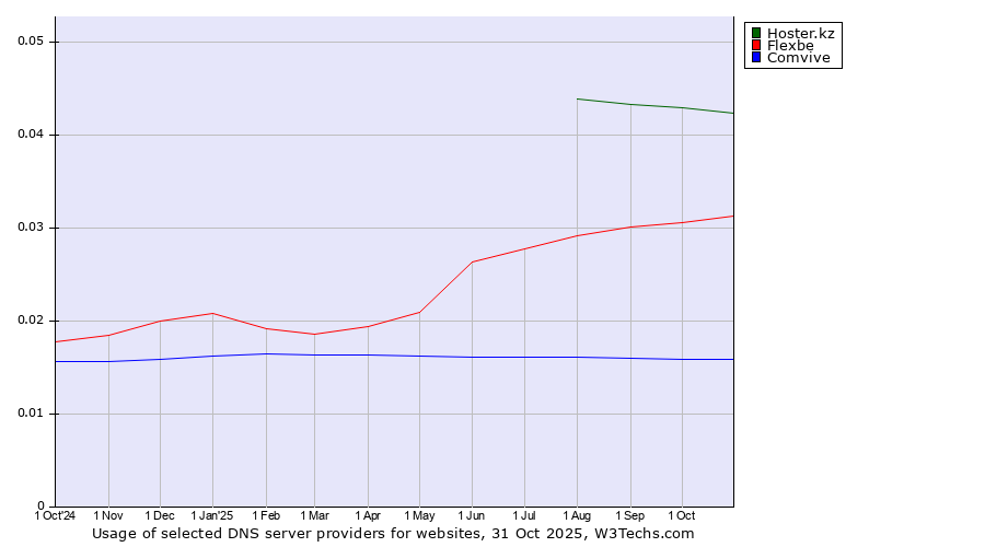 Historical trends in the usage of Hoster.kz vs. Flexbe vs. Comvive