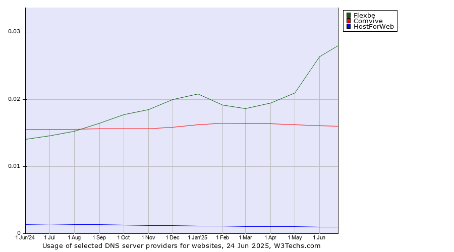 Historical trends in the usage of Flexbe vs. Comvive vs. HostForWeb