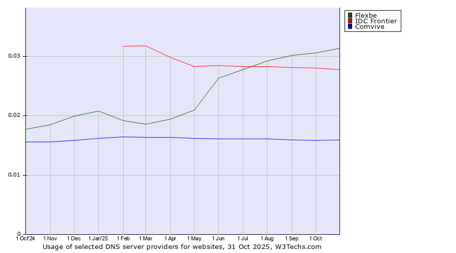 Historical trends in the usage of Flexbe vs. IDC Frontier vs. Comvive