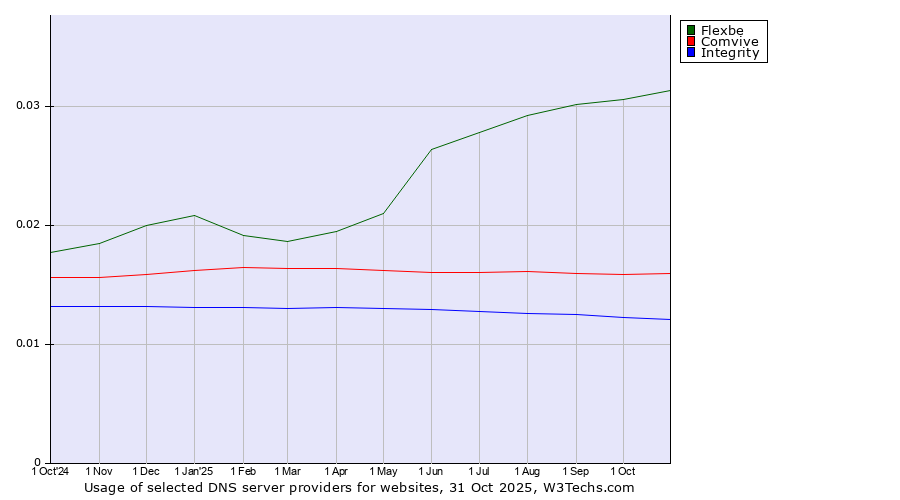 Historical trends in the usage of Flexbe vs. Comvive vs. Integrity