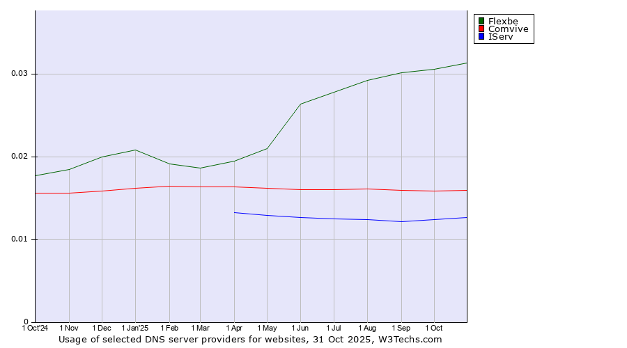 Historical trends in the usage of Flexbe vs. Comvive vs. IServ