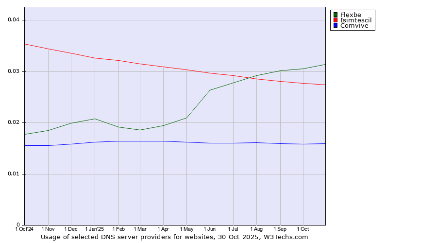 Historical trends in the usage of Flexbe vs. Isimtescil vs. Comvive