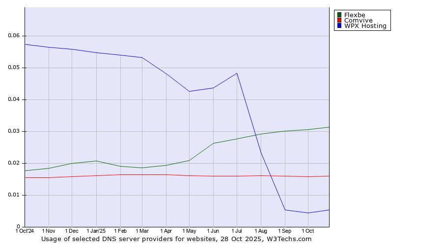 Historical trends in the usage of Flexbe vs. Comvive vs. WPX Hosting