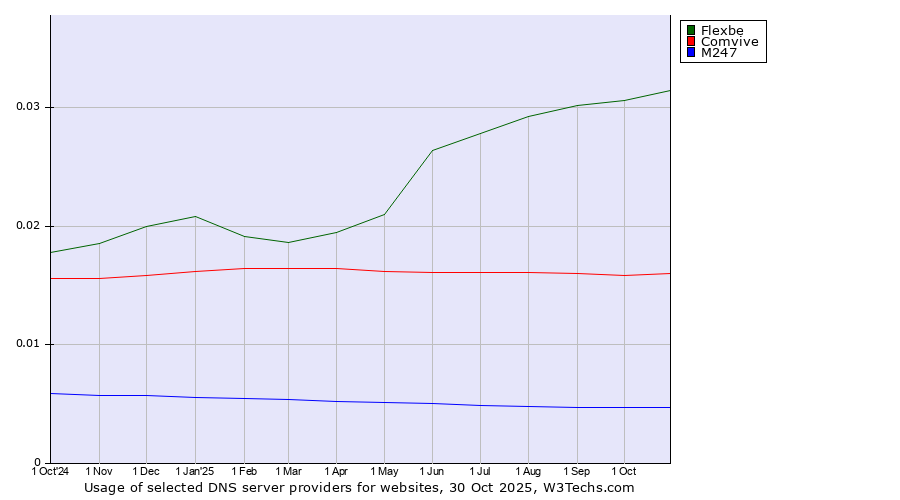 Historical trends in the usage of Flexbe vs. Comvive vs. M247
