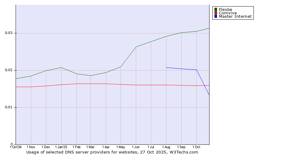 Historical trends in the usage of Flexbe vs. Master Internet vs. Comvive