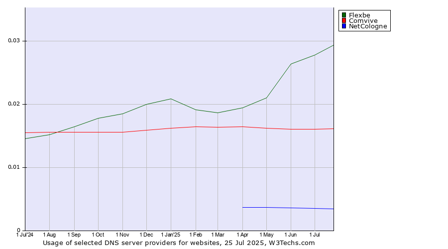 Historical trends in the usage of Flexbe vs. Comvive vs. NetCologne
