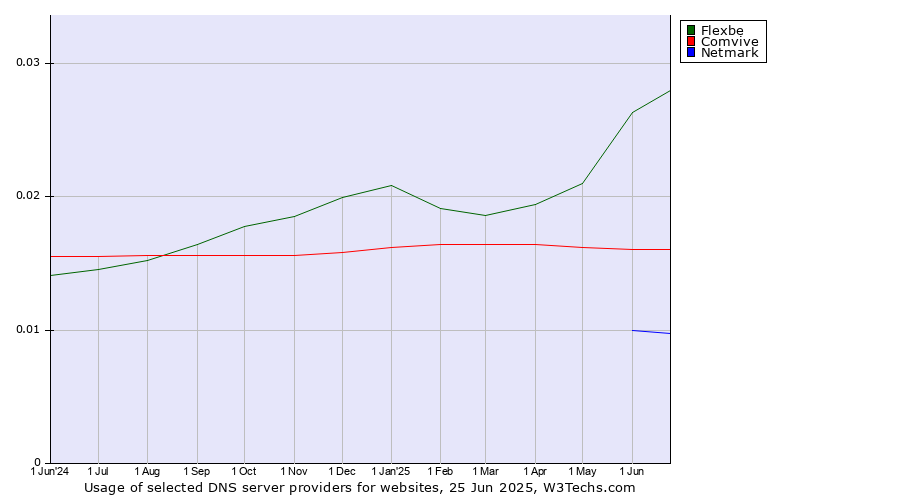 Historical trends in the usage of Flexbe vs. Comvive vs. Netmark