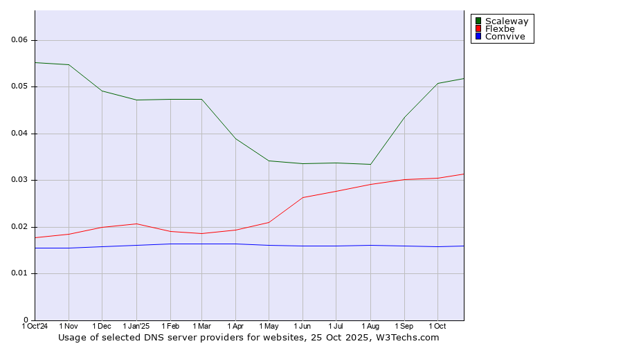 Historical trends in the usage of Scaleway vs. Flexbe vs. Comvive