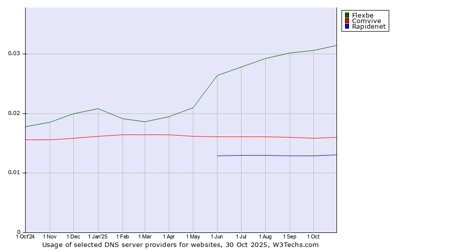 Historical trends in the usage of Flexbe vs. Comvive vs. Rapidenet